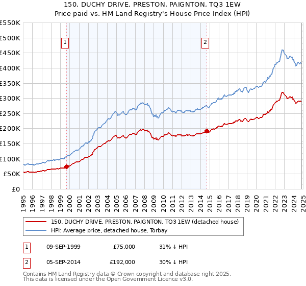 150, DUCHY DRIVE, PRESTON, PAIGNTON, TQ3 1EW: Price paid vs HM Land Registry's House Price Index