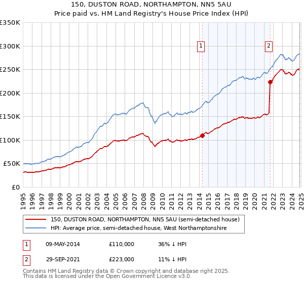 150, DUSTON ROAD, NORTHAMPTON, NN5 5AU: Price paid vs HM Land Registry's House Price Index