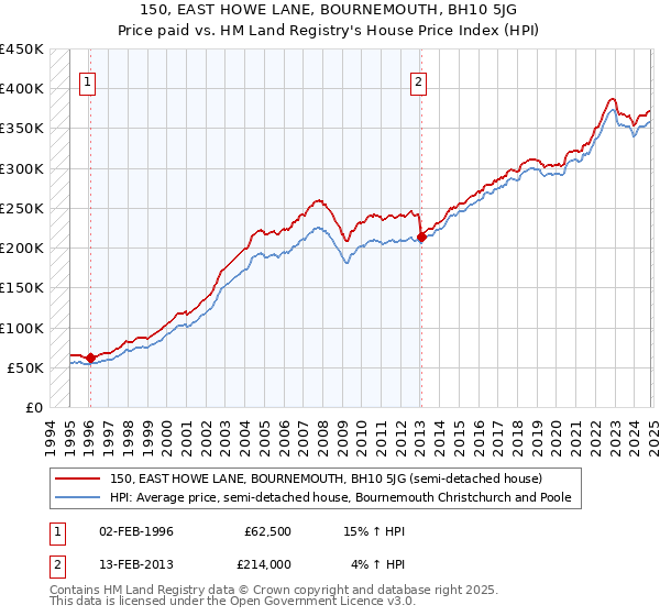 150, EAST HOWE LANE, BOURNEMOUTH, BH10 5JG: Price paid vs HM Land Registry's House Price Index