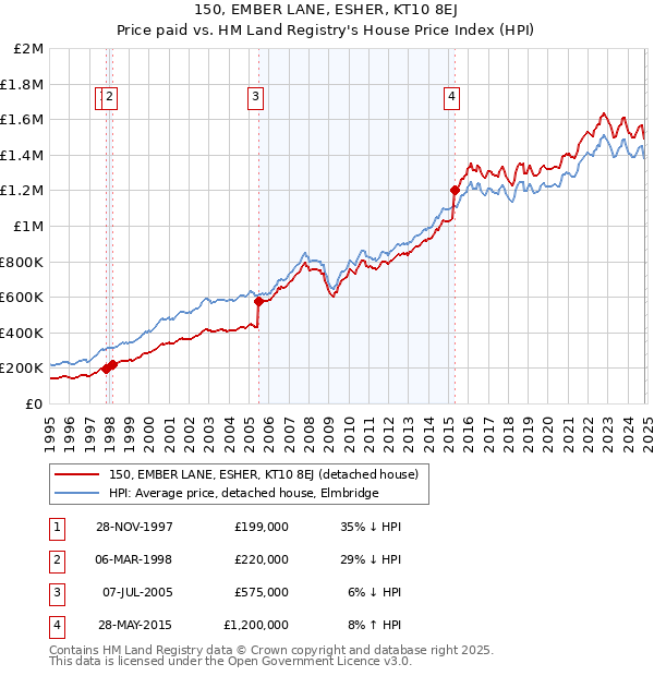 150, EMBER LANE, ESHER, KT10 8EJ: Price paid vs HM Land Registry's House Price Index