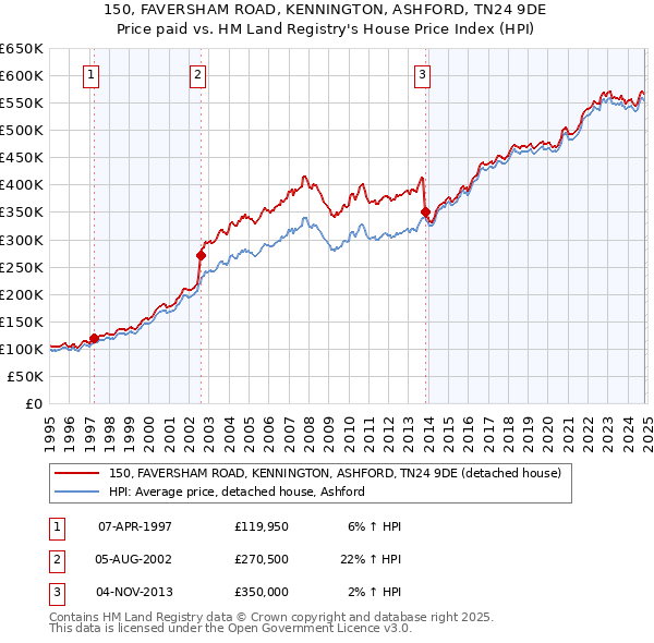 150, FAVERSHAM ROAD, KENNINGTON, ASHFORD, TN24 9DE: Price paid vs HM Land Registry's House Price Index