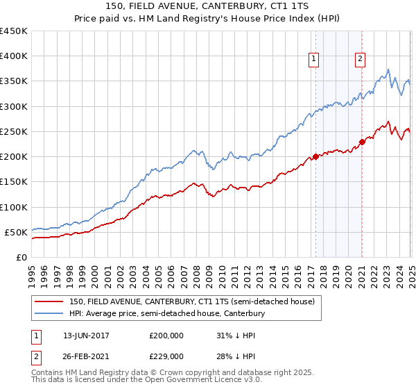 150, FIELD AVENUE, CANTERBURY, CT1 1TS: Price paid vs HM Land Registry's House Price Index