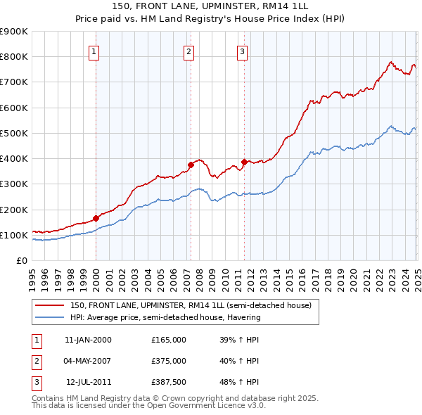 150, FRONT LANE, UPMINSTER, RM14 1LL: Price paid vs HM Land Registry's House Price Index