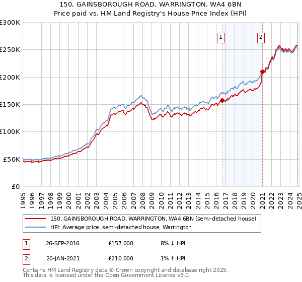 150, GAINSBOROUGH ROAD, WARRINGTON, WA4 6BN: Price paid vs HM Land Registry's House Price Index