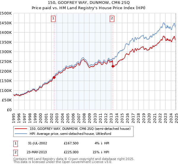 150, GODFREY WAY, DUNMOW, CM6 2SQ: Price paid vs HM Land Registry's House Price Index