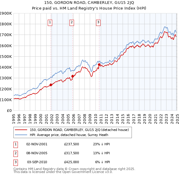 150, GORDON ROAD, CAMBERLEY, GU15 2JQ: Price paid vs HM Land Registry's House Price Index