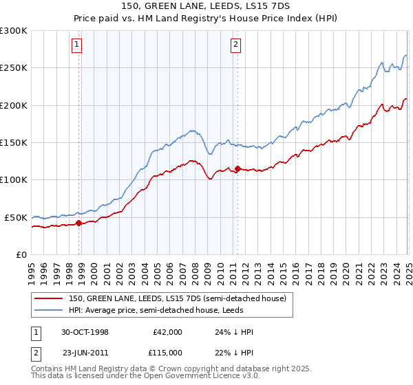 150, GREEN LANE, LEEDS, LS15 7DS: Price paid vs HM Land Registry's House Price Index