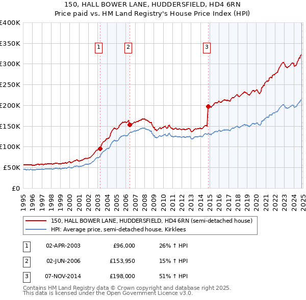 150, HALL BOWER LANE, HUDDERSFIELD, HD4 6RN: Price paid vs HM Land Registry's House Price Index