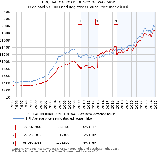 150, HALTON ROAD, RUNCORN, WA7 5RW: Price paid vs HM Land Registry's House Price Index