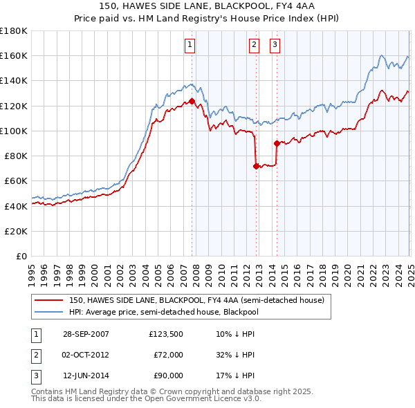 150, HAWES SIDE LANE, BLACKPOOL, FY4 4AA: Price paid vs HM Land Registry's House Price Index