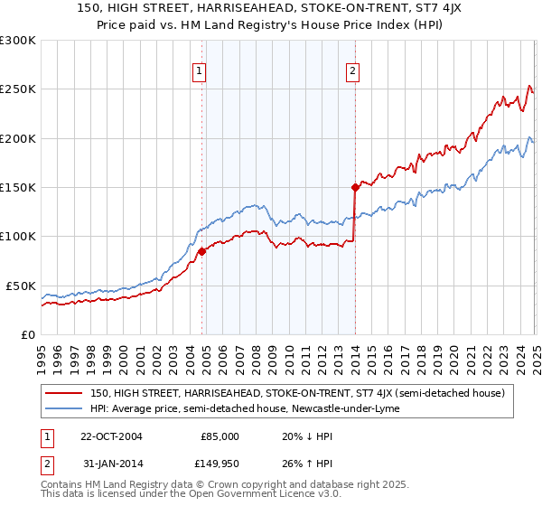 150, HIGH STREET, HARRISEAHEAD, STOKE-ON-TRENT, ST7 4JX: Price paid vs HM Land Registry's House Price Index