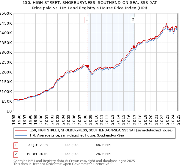 150, HIGH STREET, SHOEBURYNESS, SOUTHEND-ON-SEA, SS3 9AT: Price paid vs HM Land Registry's House Price Index