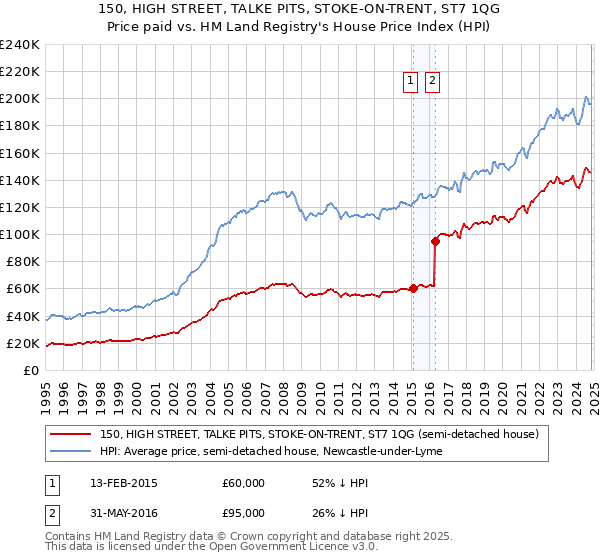 150, HIGH STREET, TALKE PITS, STOKE-ON-TRENT, ST7 1QG: Price paid vs HM Land Registry's House Price Index