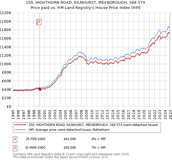 150, HIGHTHORN ROAD, KILNHURST, MEXBOROUGH, S64 5TX: Price paid vs HM Land Registry's House Price Index