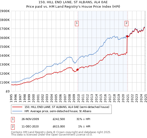 150, HILL END LANE, ST ALBANS, AL4 0AE: Price paid vs HM Land Registry's House Price Index