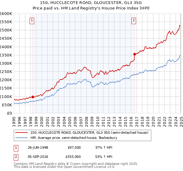 150, HUCCLECOTE ROAD, GLOUCESTER, GL3 3SG: Price paid vs HM Land Registry's House Price Index