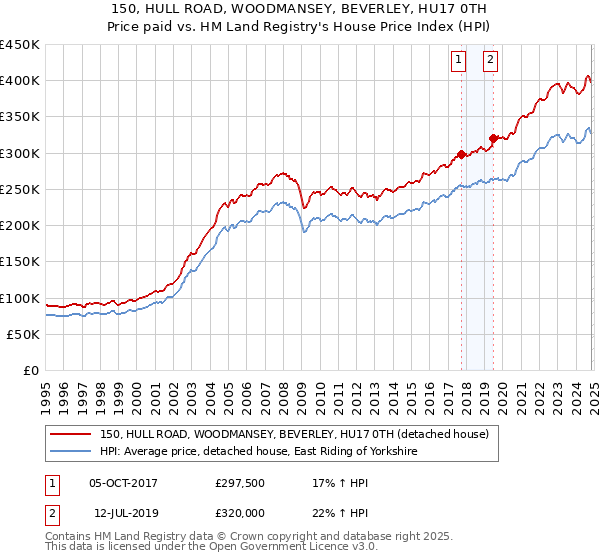 150, HULL ROAD, WOODMANSEY, BEVERLEY, HU17 0TH: Price paid vs HM Land Registry's House Price Index