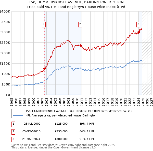 150, HUMMERSKNOTT AVENUE, DARLINGTON, DL3 8RN: Price paid vs HM Land Registry's House Price Index