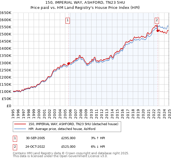 150, IMPERIAL WAY, ASHFORD, TN23 5HU: Price paid vs HM Land Registry's House Price Index