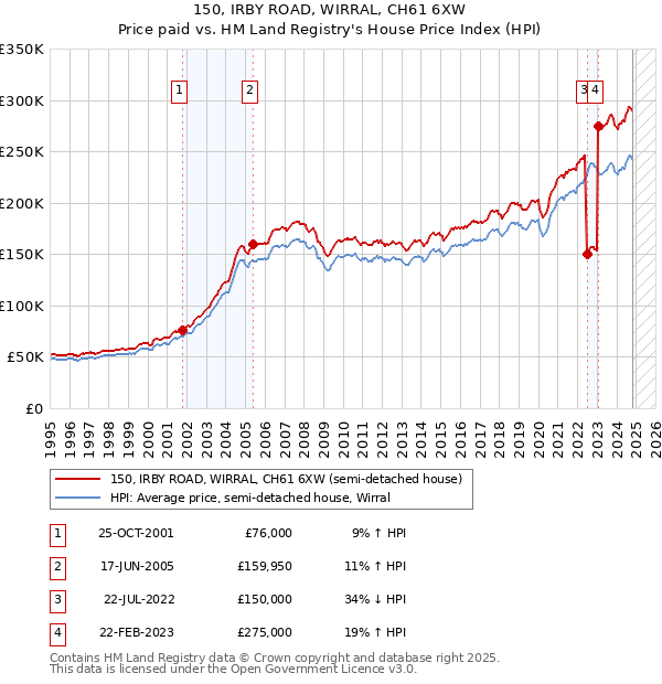 150, IRBY ROAD, WIRRAL, CH61 6XW: Price paid vs HM Land Registry's House Price Index