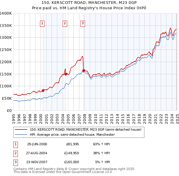 150, KERSCOTT ROAD, MANCHESTER, M23 0GP: Price paid vs HM Land Registry's House Price Index