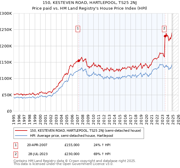 150, KESTEVEN ROAD, HARTLEPOOL, TS25 2NJ: Price paid vs HM Land Registry's House Price Index