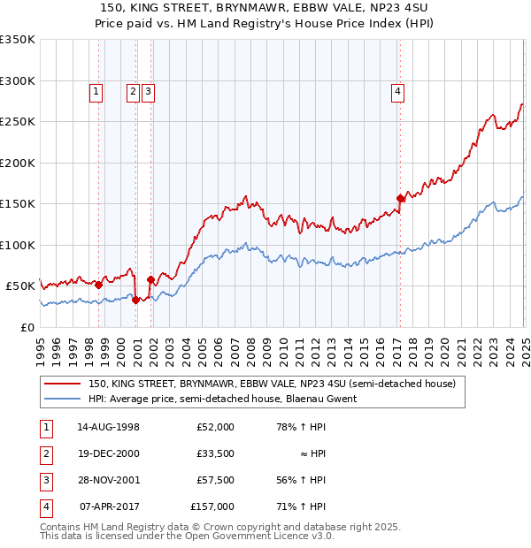 150, KING STREET, BRYNMAWR, EBBW VALE, NP23 4SU: Price paid vs HM Land Registry's House Price Index