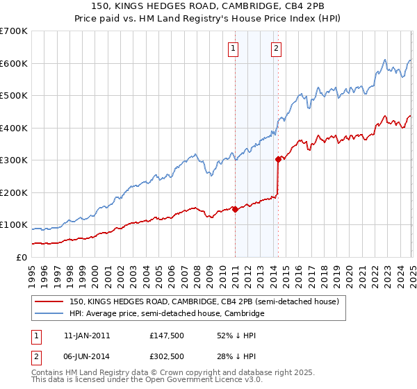 150, KINGS HEDGES ROAD, CAMBRIDGE, CB4 2PB: Price paid vs HM Land Registry's House Price Index