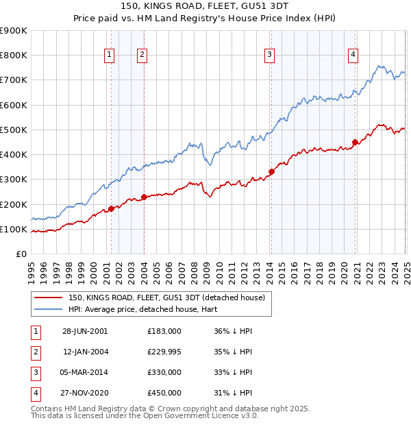 150, KINGS ROAD, FLEET, GU51 3DT: Price paid vs HM Land Registry's House Price Index