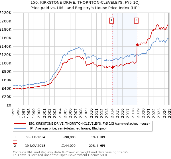 150, KIRKSTONE DRIVE, THORNTON-CLEVELEYS, FY5 1QJ: Price paid vs HM Land Registry's House Price Index