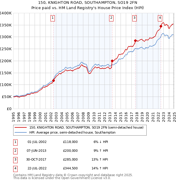 150, KNIGHTON ROAD, SOUTHAMPTON, SO19 2FN: Price paid vs HM Land Registry's House Price Index