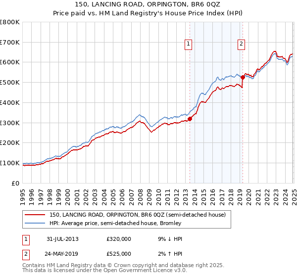 150, LANCING ROAD, ORPINGTON, BR6 0QZ: Price paid vs HM Land Registry's House Price Index