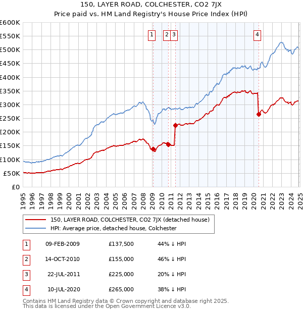 150, LAYER ROAD, COLCHESTER, CO2 7JX: Price paid vs HM Land Registry's House Price Index