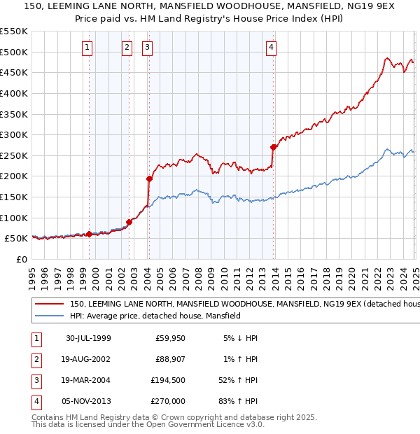 150, LEEMING LANE NORTH, MANSFIELD WOODHOUSE, MANSFIELD, NG19 9EX: Price paid vs HM Land Registry's House Price Index