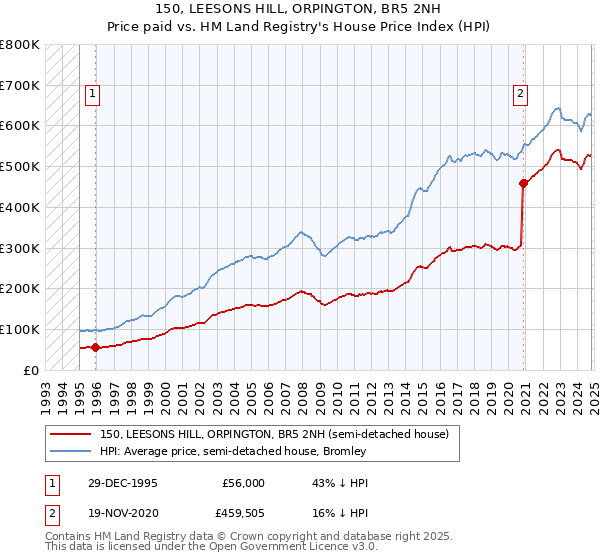 150, LEESONS HILL, ORPINGTON, BR5 2NH: Price paid vs HM Land Registry's House Price Index