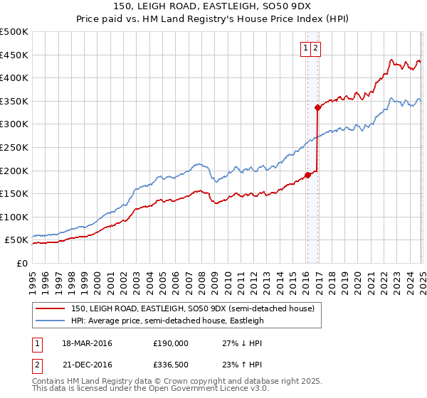 150, LEIGH ROAD, EASTLEIGH, SO50 9DX: Price paid vs HM Land Registry's House Price Index