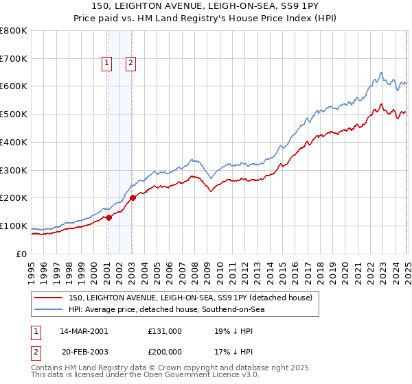 150, LEIGHTON AVENUE, LEIGH-ON-SEA, SS9 1PY: Price paid vs HM Land Registry's House Price Index