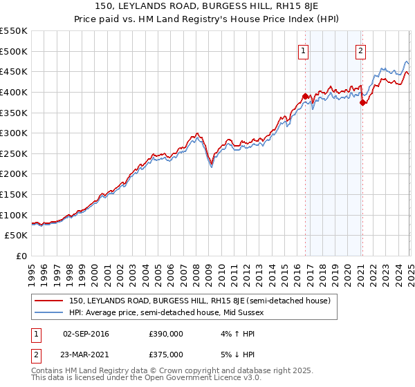 150, LEYLANDS ROAD, BURGESS HILL, RH15 8JE: Price paid vs HM Land Registry's House Price Index