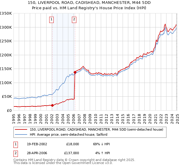 150, LIVERPOOL ROAD, CADISHEAD, MANCHESTER, M44 5DD: Price paid vs HM Land Registry's House Price Index