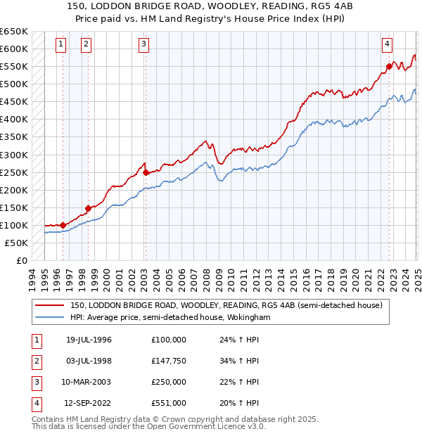 150, LODDON BRIDGE ROAD, WOODLEY, READING, RG5 4AB: Price paid vs HM Land Registry's House Price Index