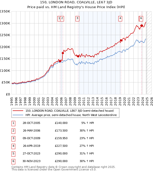 150, LONDON ROAD, COALVILLE, LE67 3JD: Price paid vs HM Land Registry's House Price Index