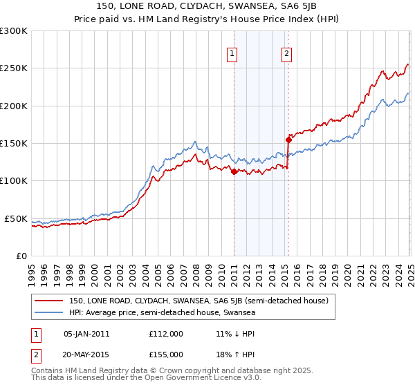 150, LONE ROAD, CLYDACH, SWANSEA, SA6 5JB: Price paid vs HM Land Registry's House Price Index