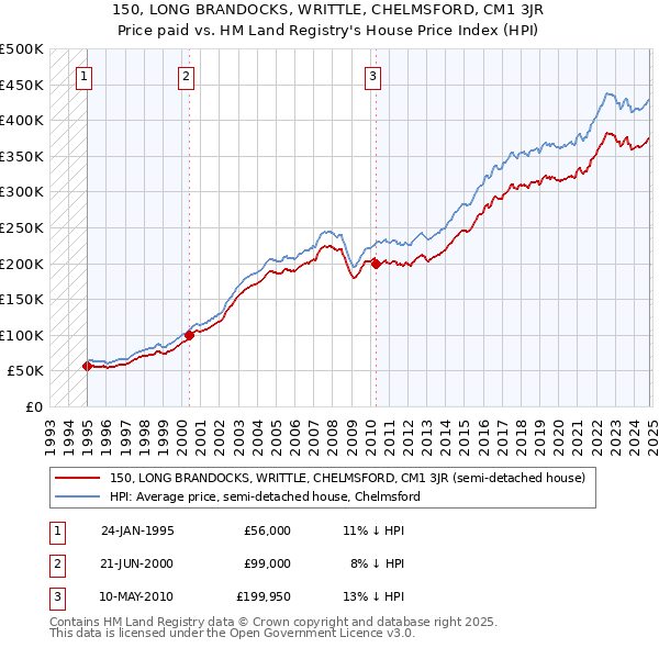 150, LONG BRANDOCKS, WRITTLE, CHELMSFORD, CM1 3JR: Price paid vs HM Land Registry's House Price Index