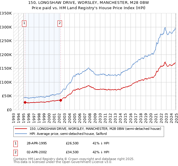 150, LONGSHAW DRIVE, WORSLEY, MANCHESTER, M28 0BW: Price paid vs HM Land Registry's House Price Index