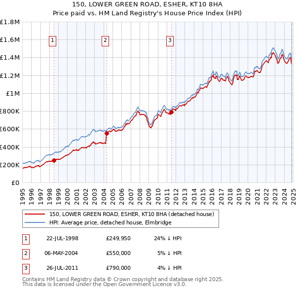 150, LOWER GREEN ROAD, ESHER, KT10 8HA: Price paid vs HM Land Registry's House Price Index