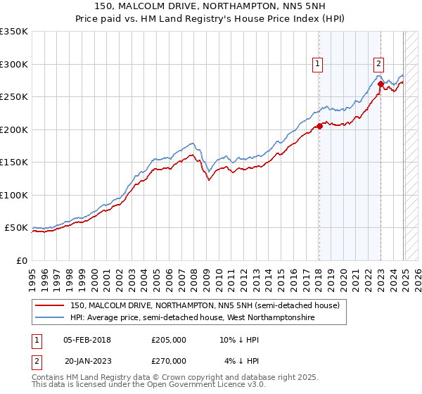 150, MALCOLM DRIVE, NORTHAMPTON, NN5 5NH: Price paid vs HM Land Registry's House Price Index