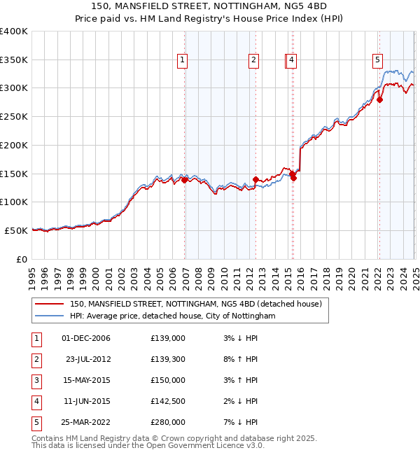 150, MANSFIELD STREET, NOTTINGHAM, NG5 4BD: Price paid vs HM Land Registry's House Price Index