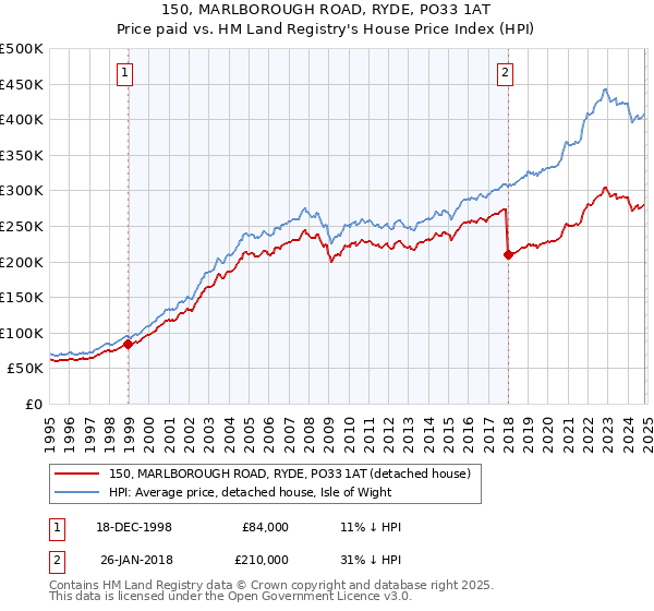 150, MARLBOROUGH ROAD, RYDE, PO33 1AT: Price paid vs HM Land Registry's House Price Index