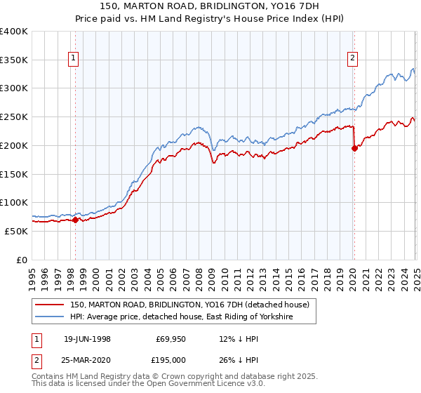 150, MARTON ROAD, BRIDLINGTON, YO16 7DH: Price paid vs HM Land Registry's House Price Index