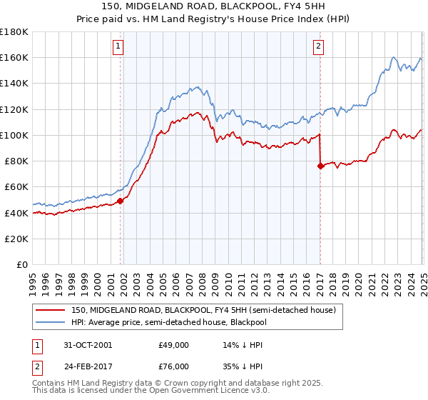 150, MIDGELAND ROAD, BLACKPOOL, FY4 5HH: Price paid vs HM Land Registry's House Price Index